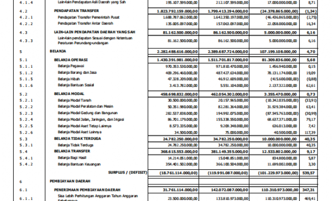 Perubahan APBD Tahun 2021 Kabupaten Boyolali